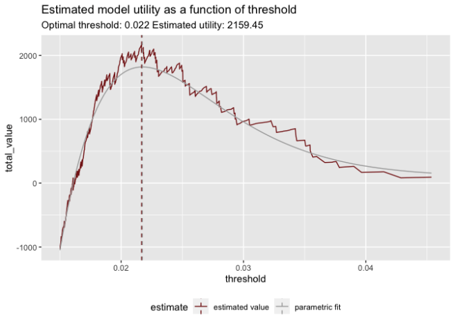 Utility Curve