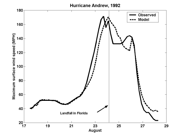 D7) why do hurricane force winds start at . Figure 31 3 History Of The Maximum Wind Speed In Hurricane Andrew Figure 31 3 History Of The Maximum Wind Speed In Hurricane Andrew Back