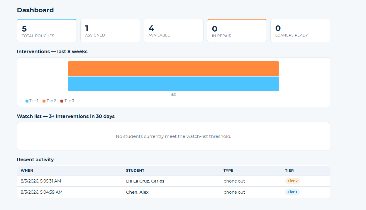 MySafePouch dashboard showing pouch inventory, tiered intervention tracking over 8 weeks, and MTSS watch list