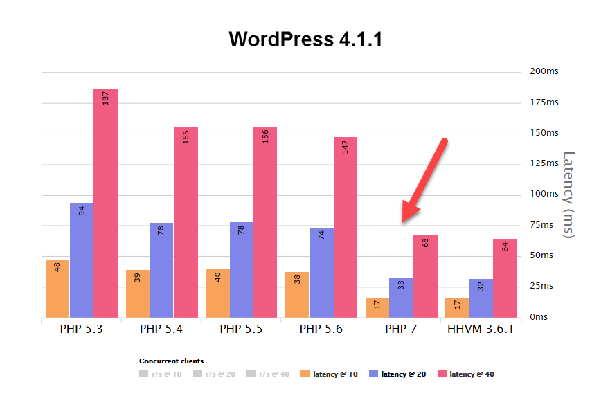 Wordpress is a popular free open source content management and blog system platform. What is PHP 7 and How to Start Using it With WordPress?