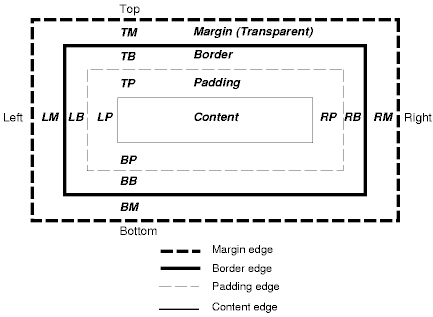 Box Model from W3C