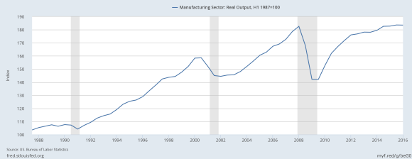 Federal Reserve Graph