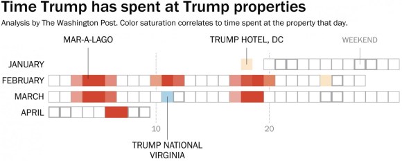 Trump trips