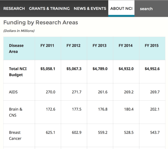 NCI data