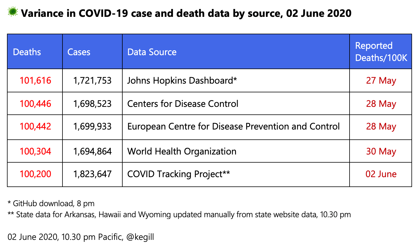 Crossing 100K deaths