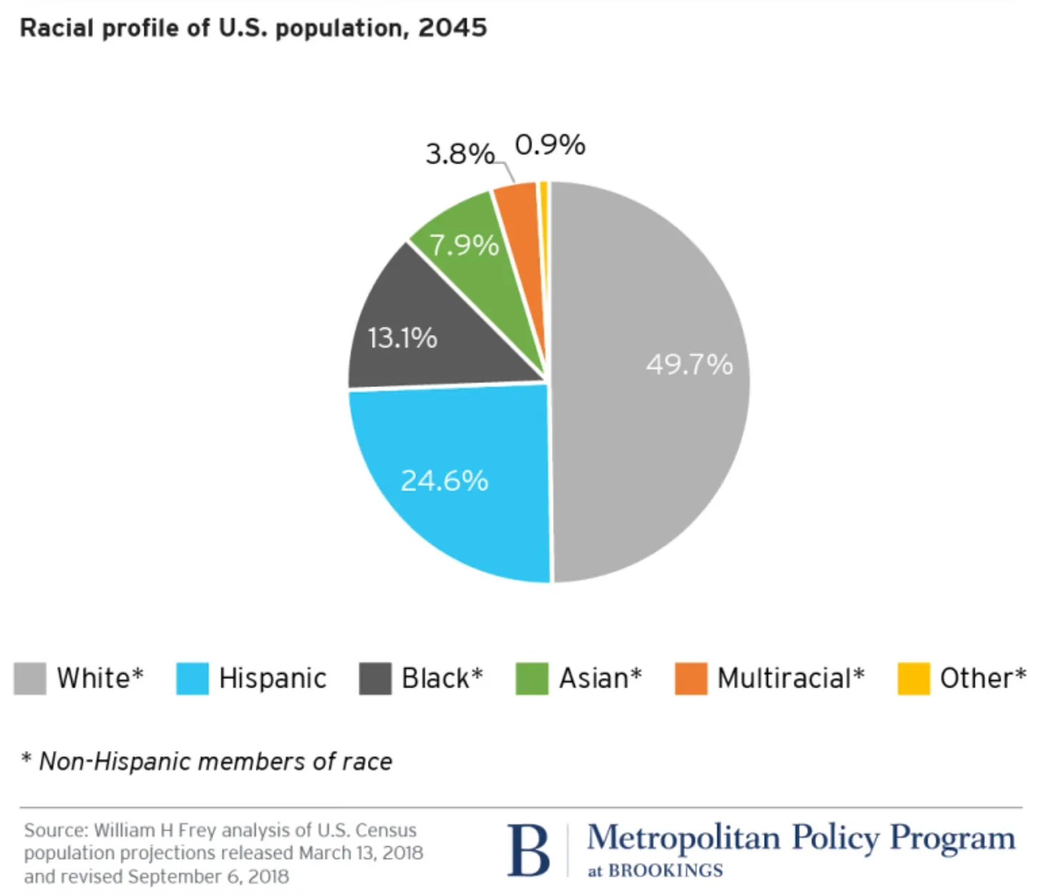 chart - whites to be minority