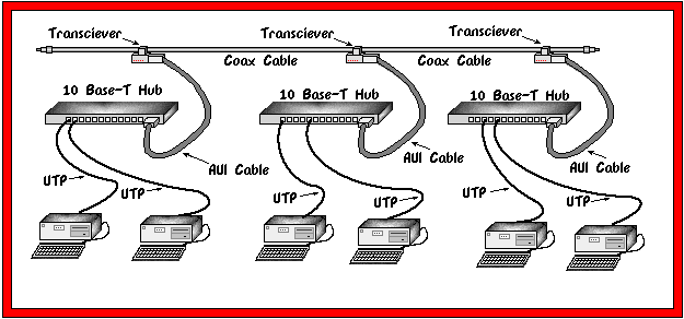 Thick Ethernet