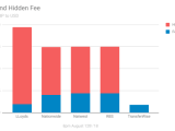 Why Transferwise Has Fees Wise