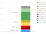 Why Transferwise Has Fees Wise