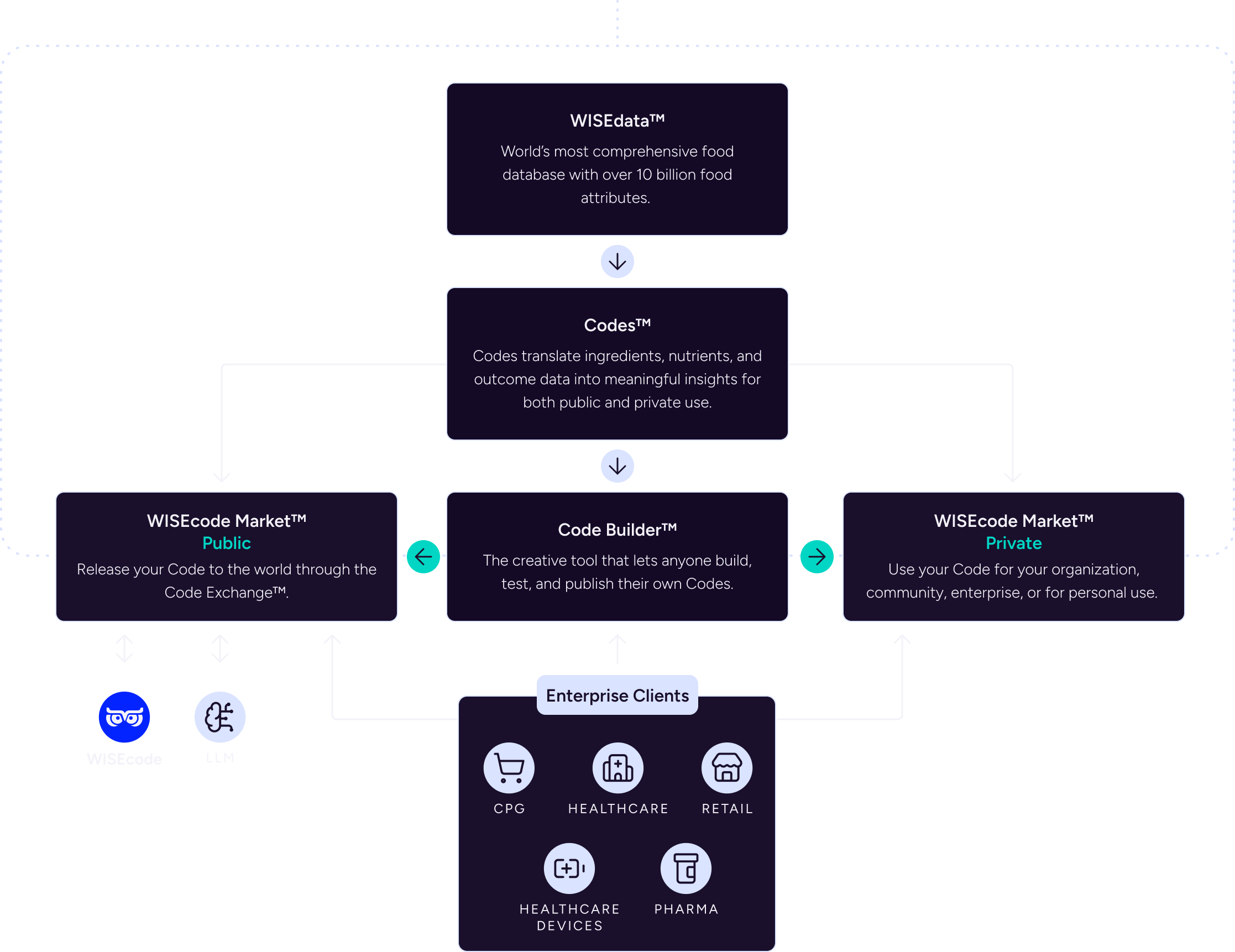WISEcode Food Intelligence Platform