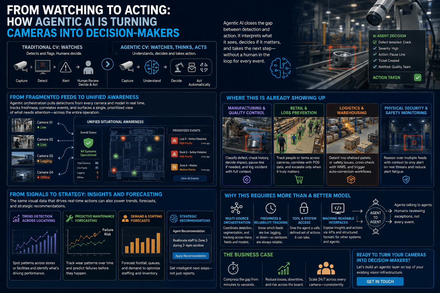 Agentic AI in Computer Vision