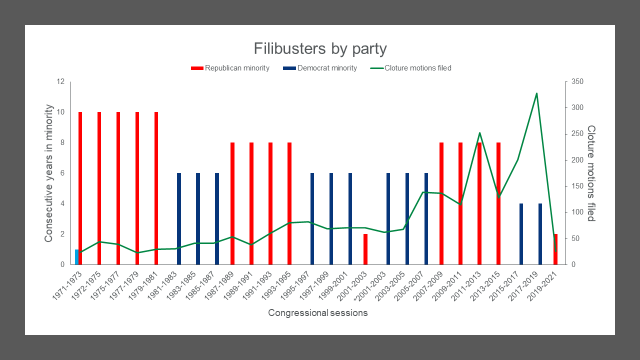 Road to lasting legislative achievement goes through the filibuster