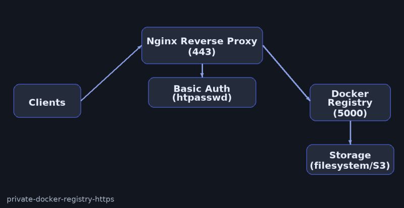 Private Docker Registry Https Secure Setup With Nginx And Basic Auth - Vintage Texture Collection - 4K Quality
