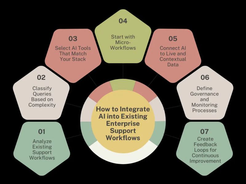 How To Integrate Ai Into Enterprise Workflows - Classic Vintage Pattern - Desktop