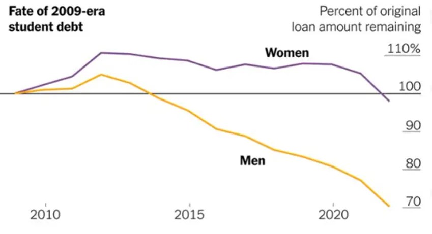 Men Are Paying Off Their College Loans Way Faster Than Woman – And It’s All Due to Their Choice of Major