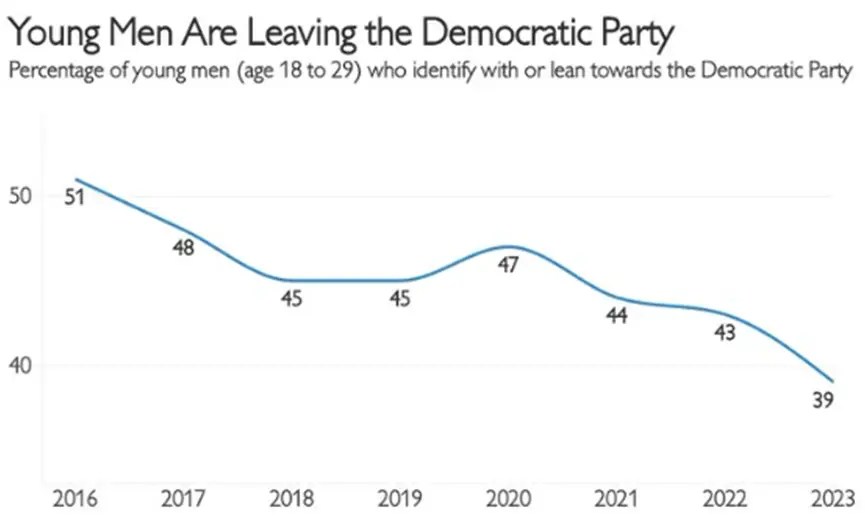 More Young Men Are Leaving The Democrats Than Ever Before