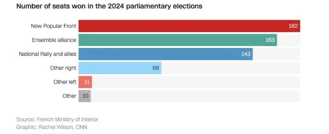 Socialist Desperation Prevents Historic Majority For National Rally In French Parliamentary Elections