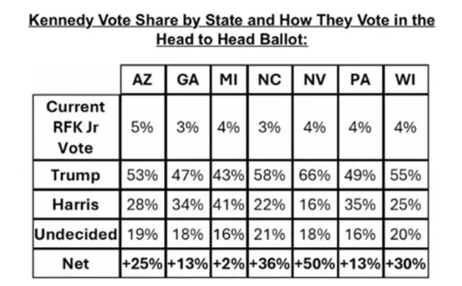 Kennedy Jr.’s Trump Endorsement Sparks Bad News For Kamala Harris