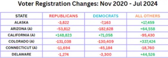 Voter Registration Data: GOP Picks Up Hundreds of Thousands of Voters While Democrats Hemorrhage Millions