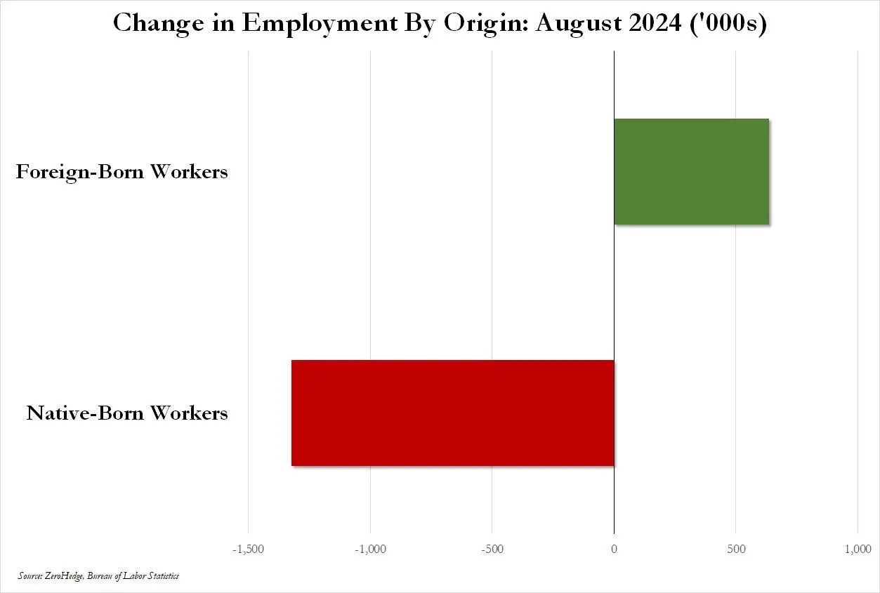 Bidenomics Led To Over 1.3 Million Native-Born Americans Losing Their Jobs In August