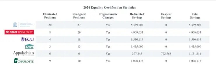 University of North Carolina Axes DEI and Saves  Million