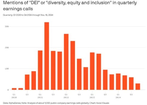 Corporate Wokeness is Dying Right Before Our Eyes as Wall St. Abandons DEI
