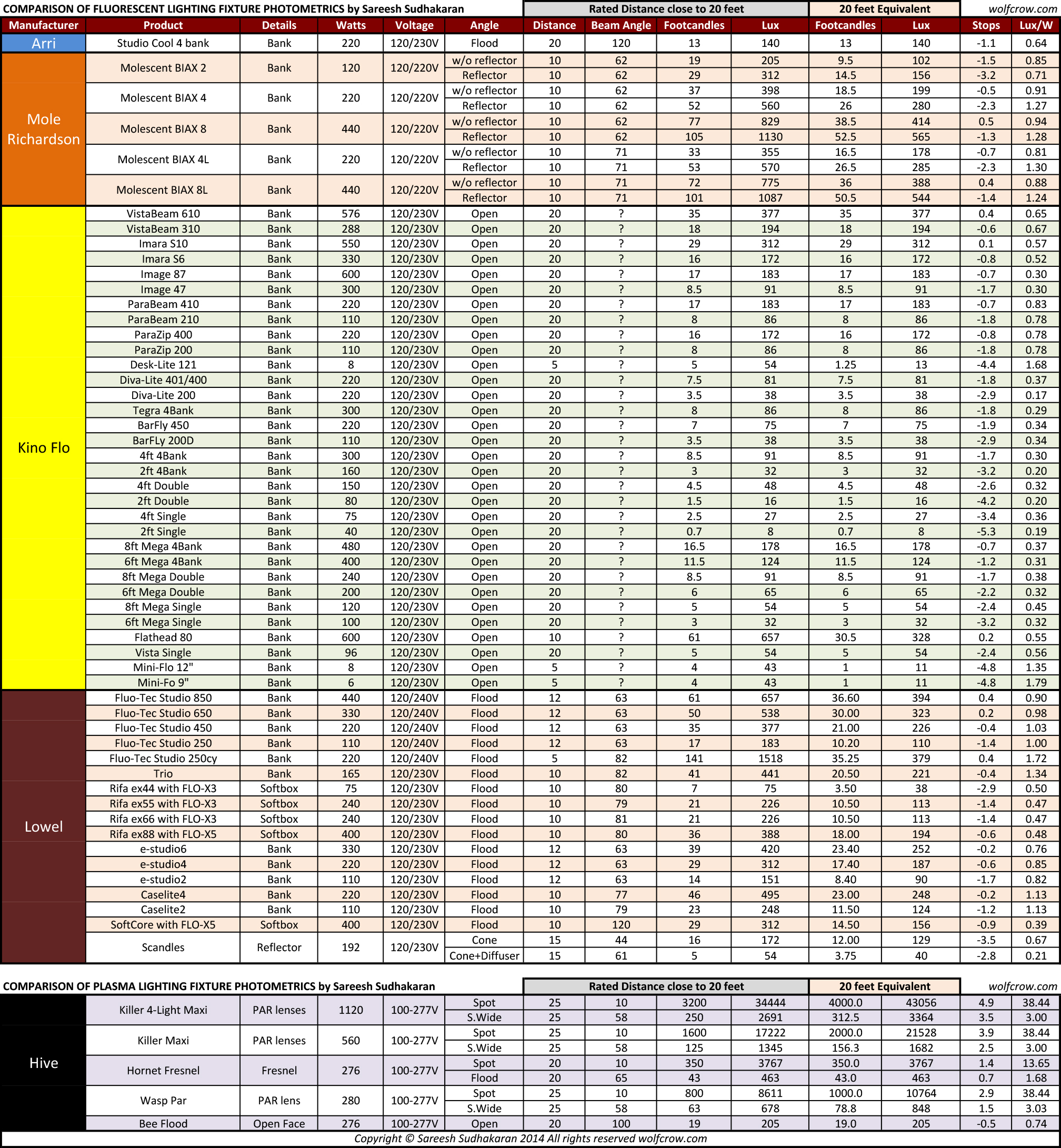 Standard Fluorescent Light Sizes Standard Fluorescent Light Sizes