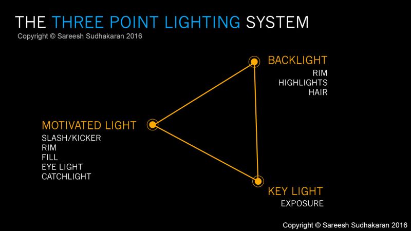 Filmmaking 101 Three Point Lighting Tutorial Three Point Lighting - Premium Mountain Image Gallery - 8K