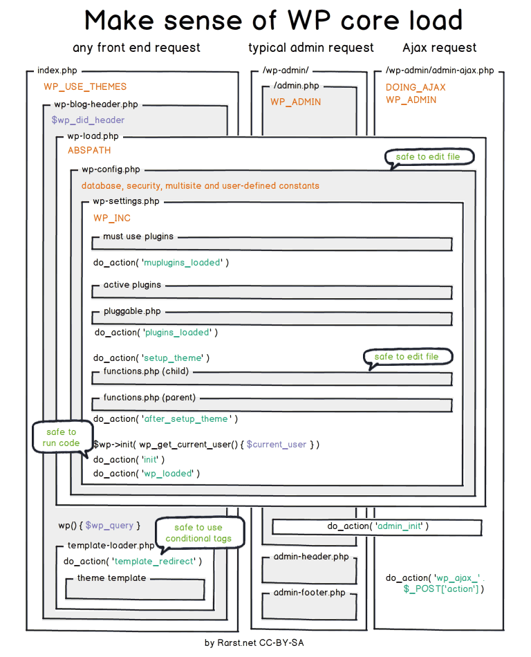 WordPress hooks/actions run sequence