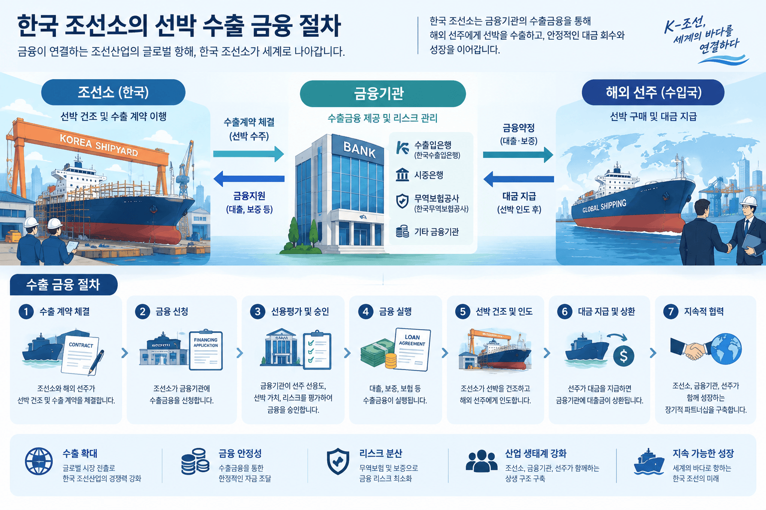 조선소와 금융기관 간 선박 수출 금융 절차를 설명하는 인포그래픽