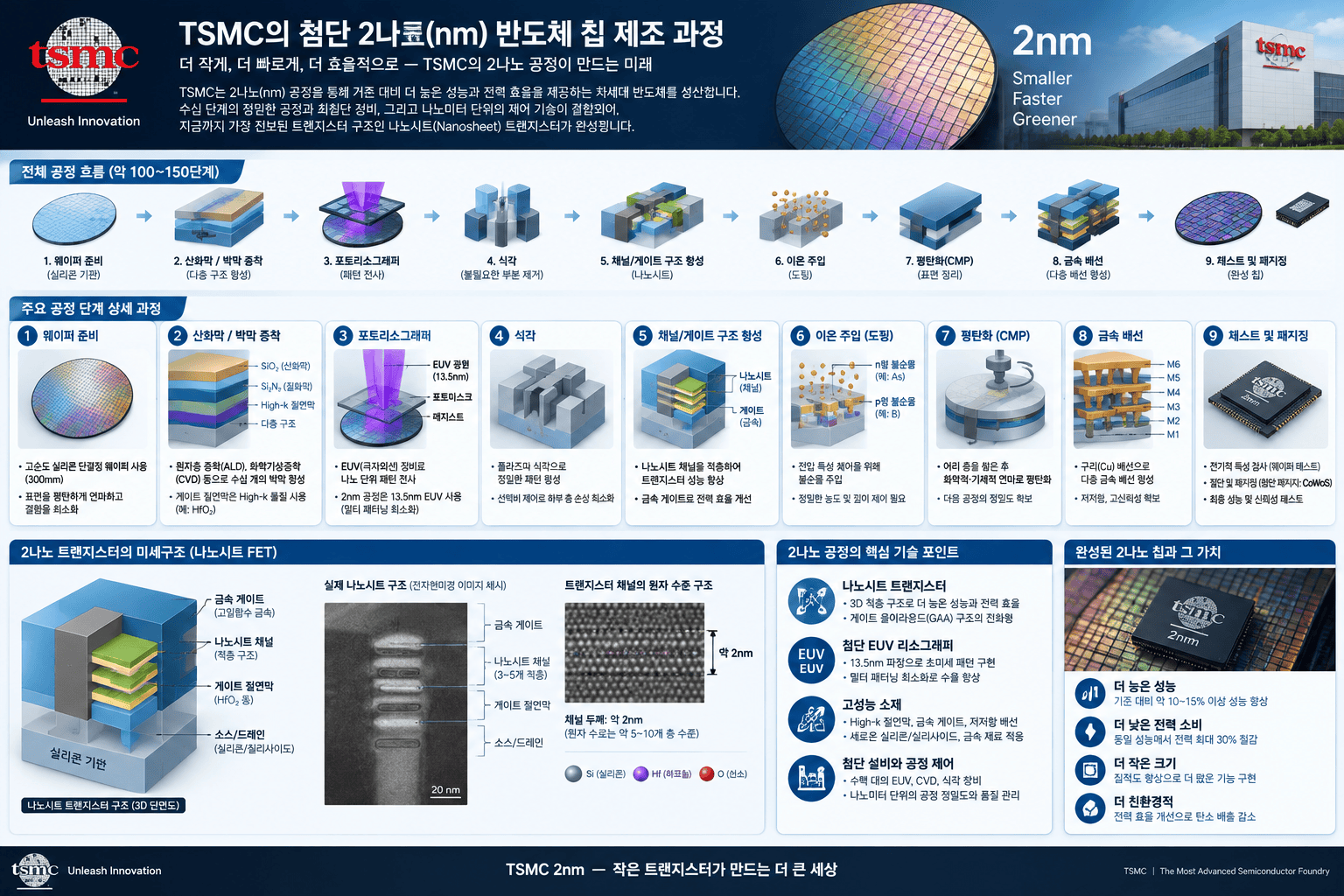 TSMC 2나노 공정 기술의 미세 구조와 제조 과정