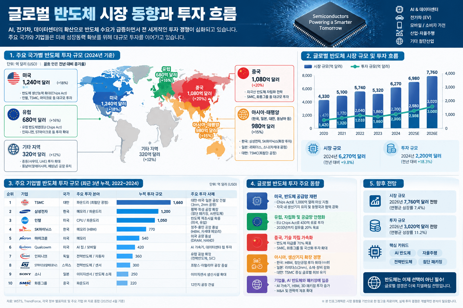 글로벌 반도체 시장의 투자 규모 및 동향 인포그래픽