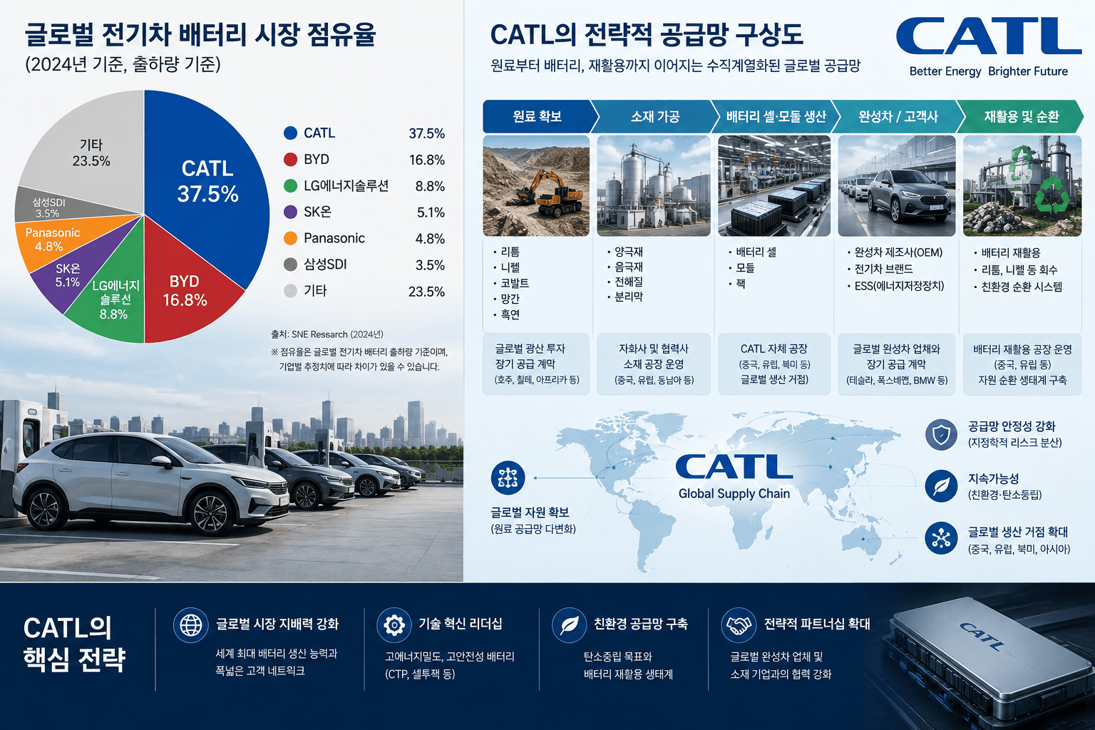 글로벌 전기차 배터리 시장 점유율 그래프와 CATL 공급망 구성도