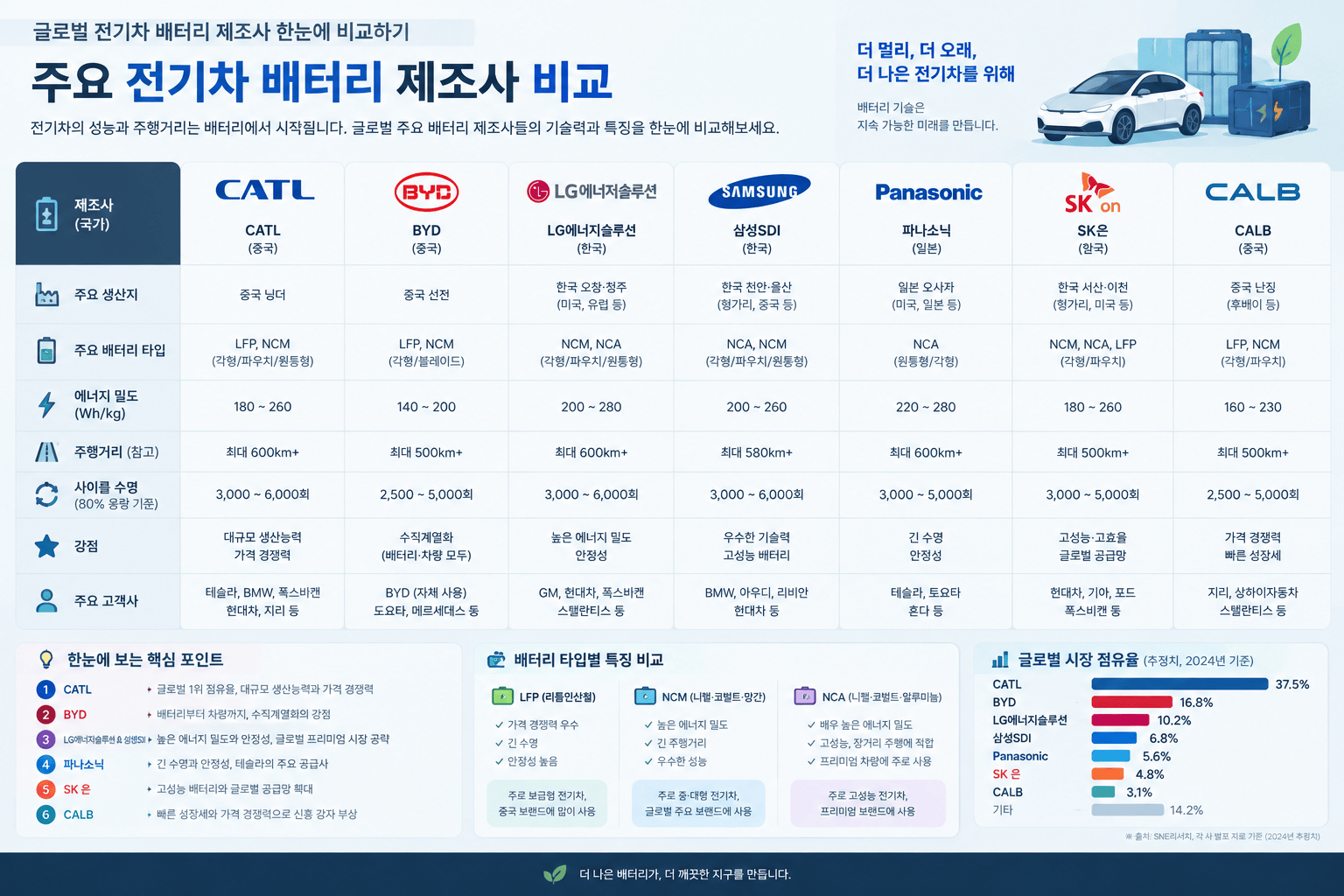 주요 전기차 배터리 제조사 로고와 비교 차트