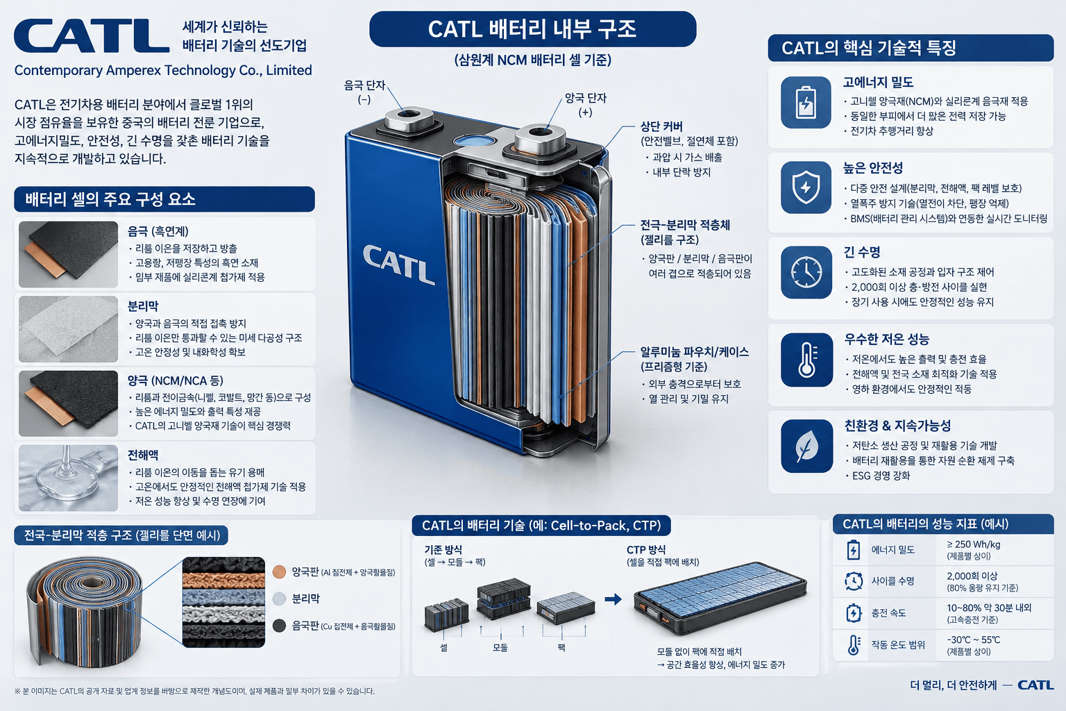 CATL 배터리 기술적 특징 내부 구조 다이어그램