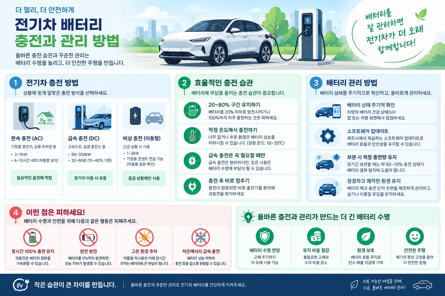 전기차 배터리 관리와 충전 방법 인포그래픽