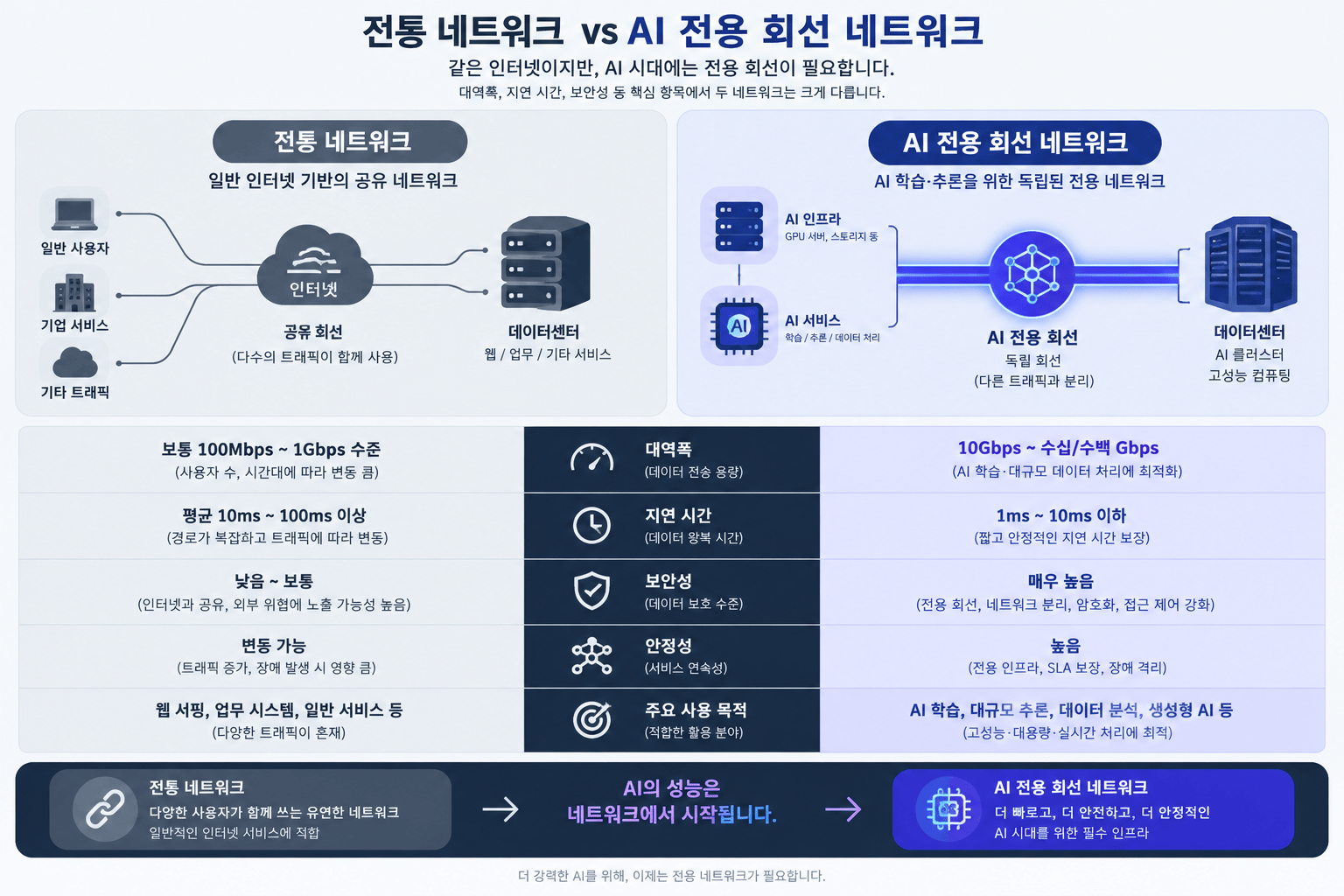기존 네트워크와 AI 전용 회선 비교 인포그래픽