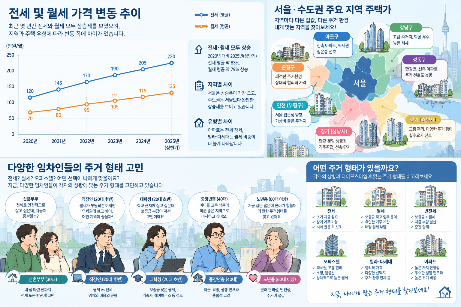 전세 및 월세 가격 변동과 시장 상황을 나타내는 인포그래픽
