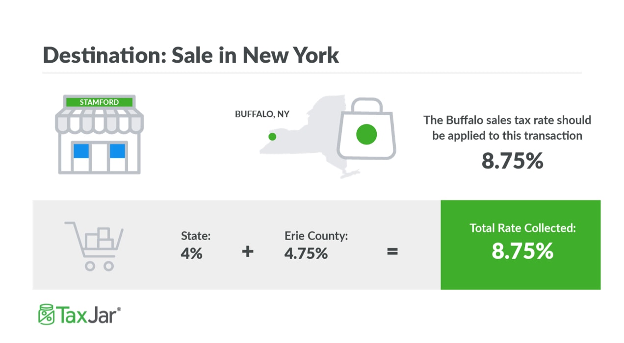 Use this search tool to look up sales tax rates for any location in washington. How To Charge Your Customers The Correct Sales Tax Rates