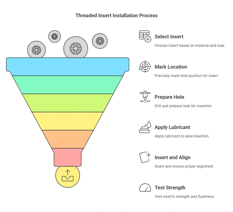 How To Install A Threaded Insert Step By Step Guide - High Quality HD Gradient Illustrations | Free Download