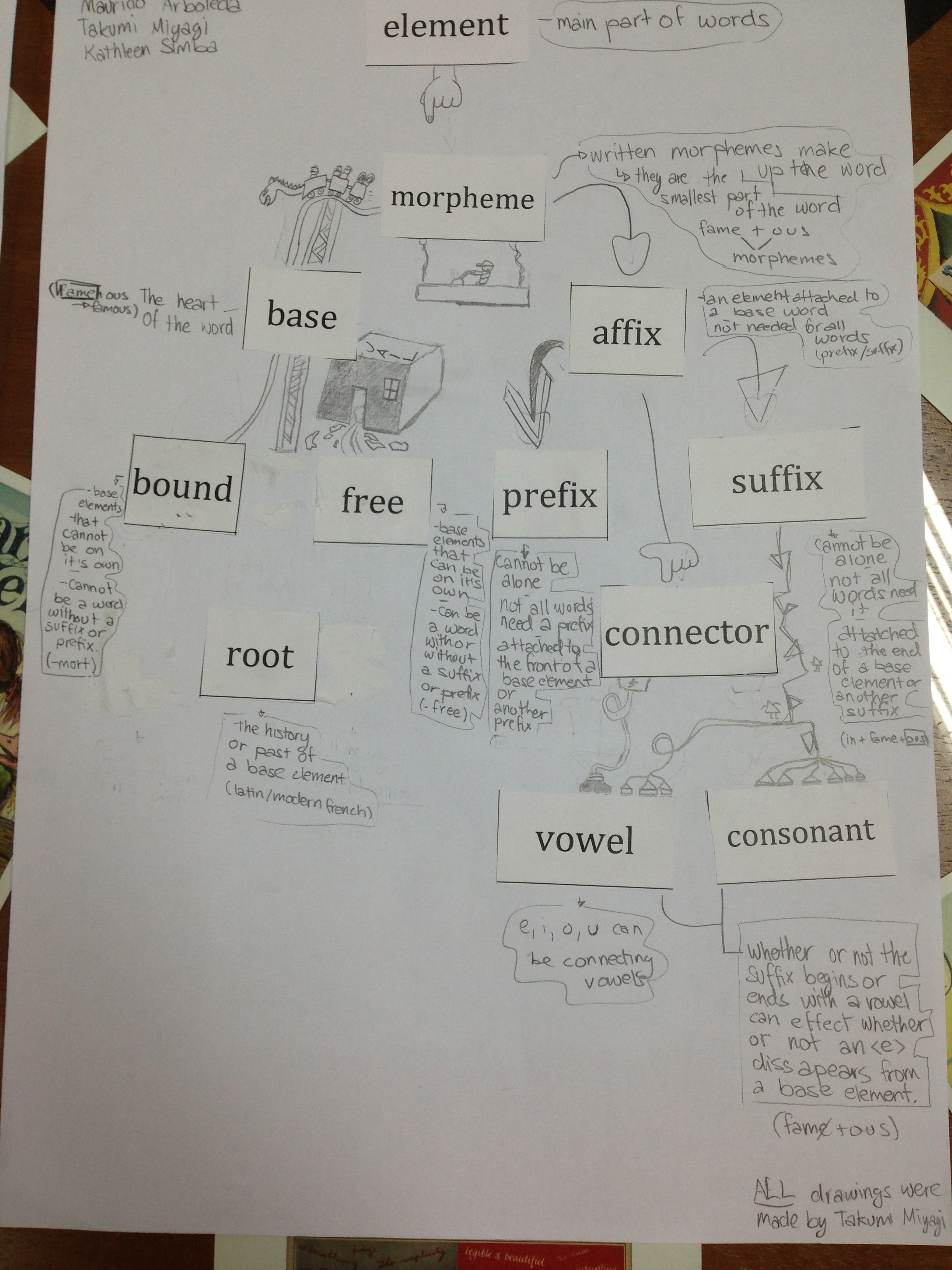 Showing understanding and relationship between terms