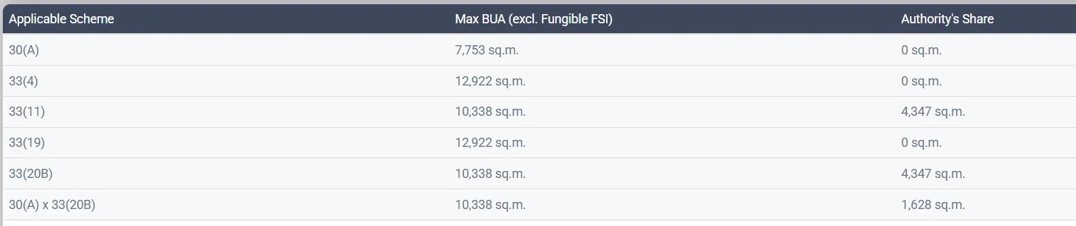 Applicable schemes for Naman Xana plot as per LandWise Lite