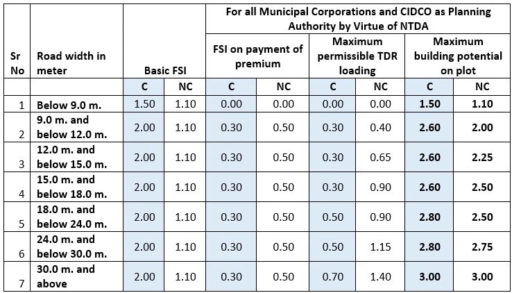 table no. 6A and table no. 6G of UDCPR combined for Municipal Corporation areas