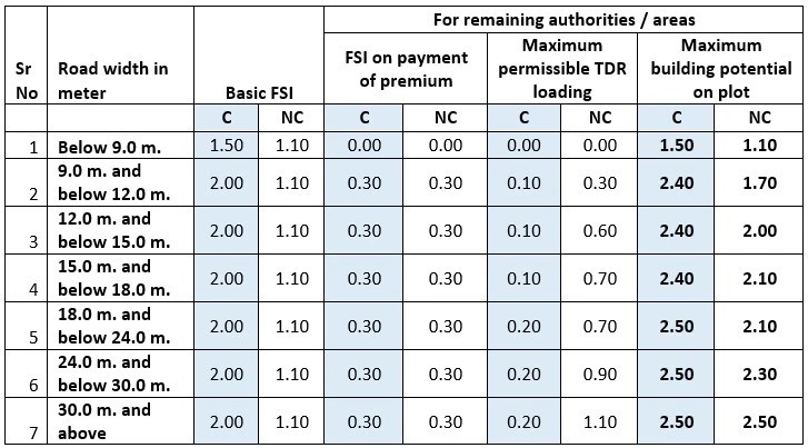 table no. 6A and table no. 6G of UDCPR combined for remaining authorities areas