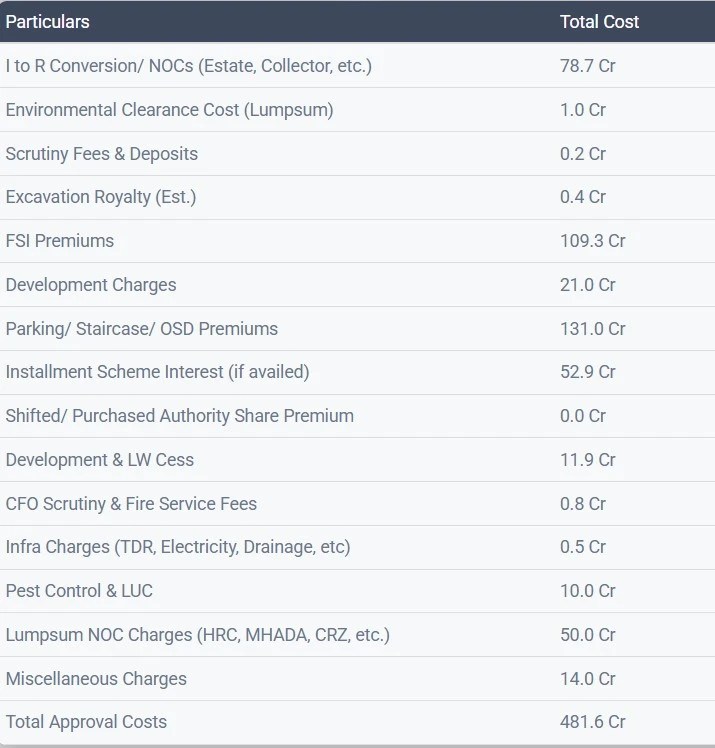 Approval costs in LandWise Lite
