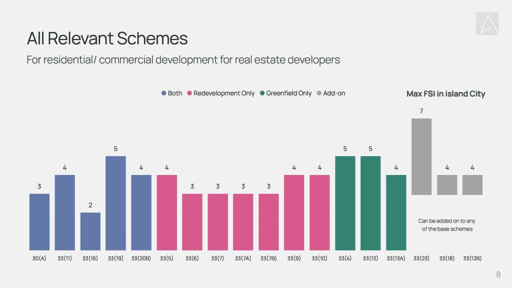 Overview of all schemes that are relevant to a real estate developer for residential and commercial development