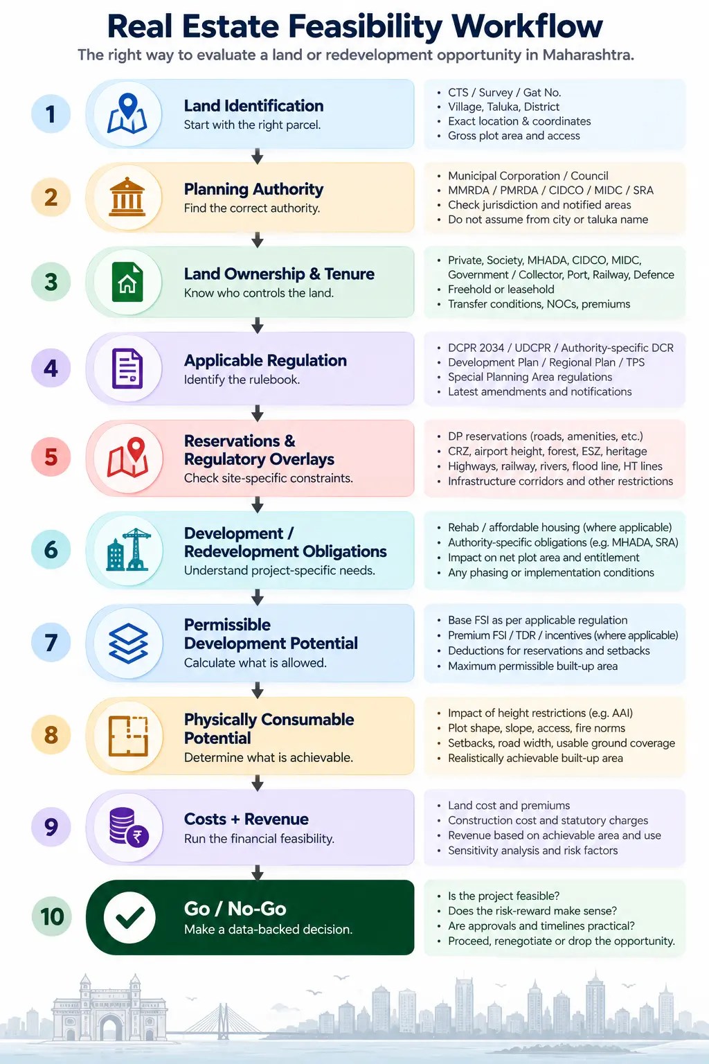 Real estate feasibility workflow