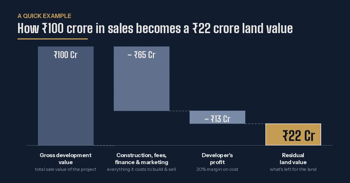 Simple Example of residual land value calculation for real estate developers and landowners