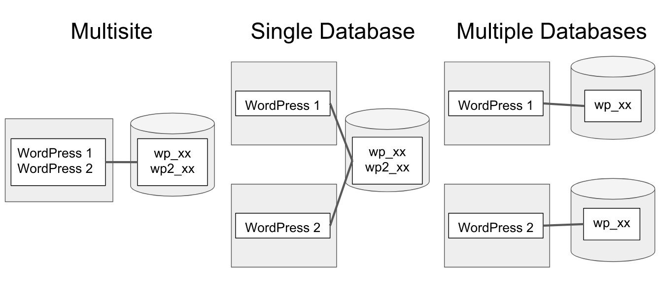 Disadvantages of multisite · migrations are exceedingly complex as each site shares one database. Installing Multiple Wordpress Instances Wordpress Org